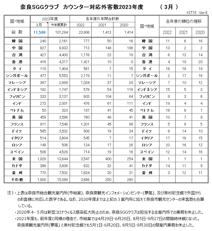 奈良ＳＧＧクラブ　カウンター対応外客数2023年度