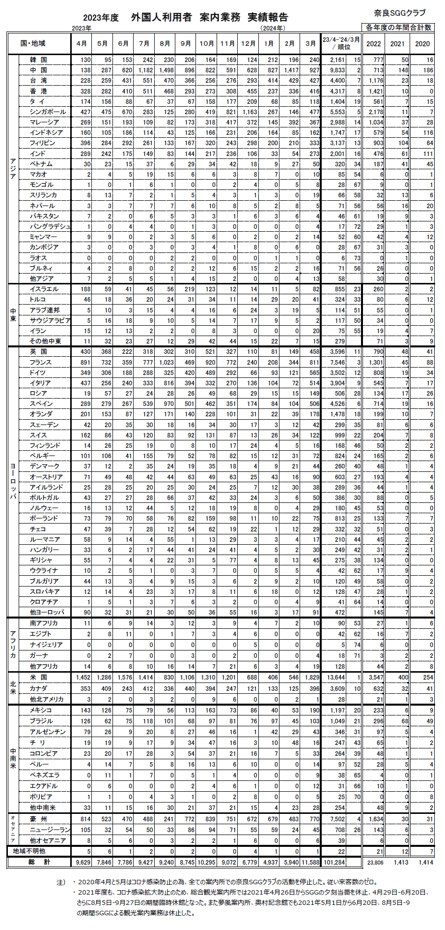 2023年度奈良ＳＧＧが案内所カウンターで対応した外国人観光客数