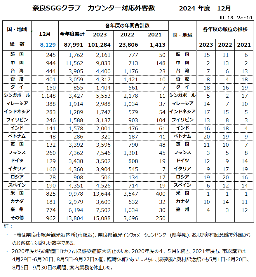 奈良ＳGGカウンター来館国別一覧表2024年12月