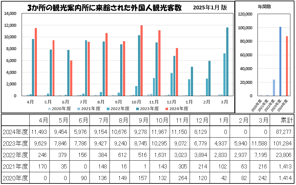 3か所の観光案内所の奈良SGGのカウンターに来館した外国人観光客数月別総数グラフ（2024年12月）